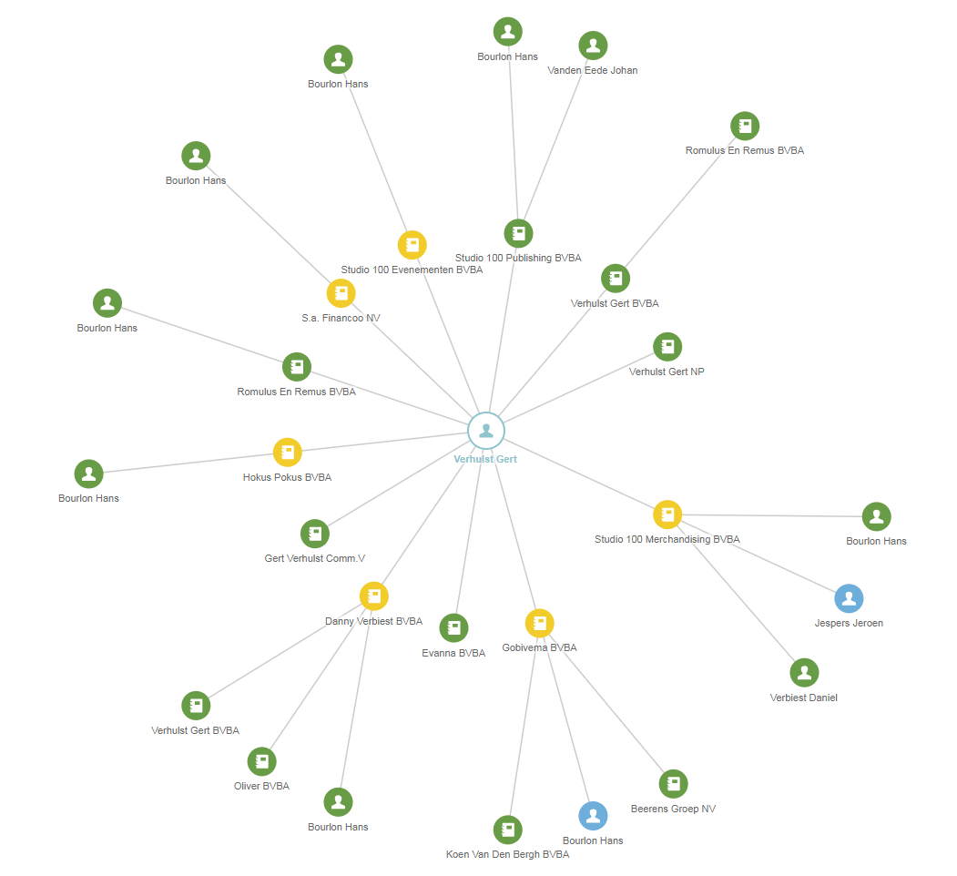 Visualisation graphique des personnes en relation 